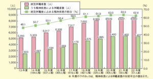 病休教員の推移(文科省2011)